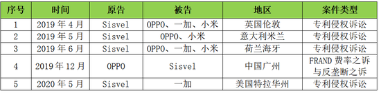 Sisvel与OPPO专利诉讼案件统计表.png